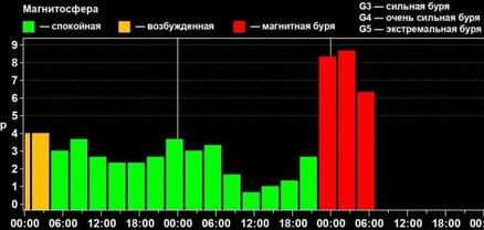 Ուժգին մագնիսական փոթորիկ է գրանցվել Երկրի վրա․ Լևոն Ազիզյան