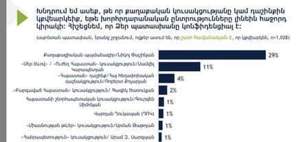 ՔՊ-29%, «Ուժեղ Հայաստան»-11%, «Հայաստան» դաշինք-4%․ հրապարակվել են IRI-ի հարցման արդյունքները