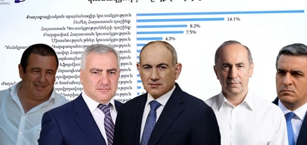 ՔՊ 26,7%, «Ուժեղ Հայաստան»՝ 14,1%, «Հայաստան»՝ 8,2%, ԲՀԿ՝ 7,9%, «Միասնության թևեր»` 4,2%․ սոցհարցում