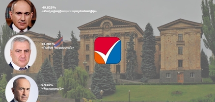 ԿԸՀ-ն ամփոփեց ընտրությունների նախնական արդյունքները