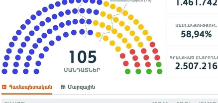 Եթե անգամ 3 տեղամասերում վերաքվեարկություն տեղի չունենա, ԲՀԿ-ն հաղթահարում է անցողիկության շեմը