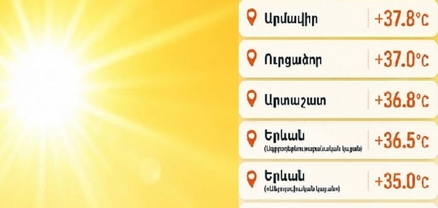 Երևանում այսօր գրանցվել է 36.5°C, Արարատում՝ +38.3°C տաքություն