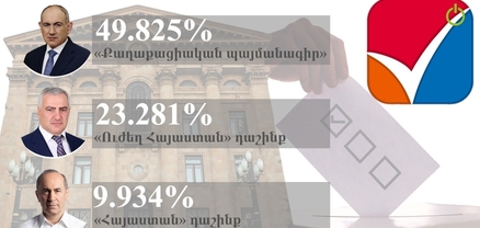 ԿԸՀ-ն ամփոփեց ընտրությունների նախնական արդյունքները