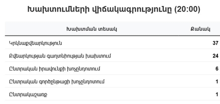 Գրանցվել է կրկնաքվեարկության 37 դեպք. խախտումների վիճակագրությունը 20:00-ի դրությամբ