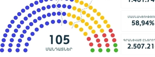 Եթե անգամ 3 տեղամասերում վերաքվեարկություն տեղի չունենա, ԲՀԿ-ն հաղթահարում է անցողիկության շեմը