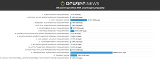 ՔՊ՝ 56.04%, Ուժեղ Հայաստան՝ 21․87%, Հայաստան դաշինք՝ 8․69%․ 131 տեղամասի արդյունքները