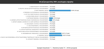 ԱԺ ընտրությունների արդյունքները. տվյալներ՝ 20:40-ի դրությամբ