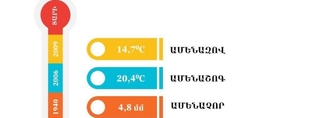 Ավարտվեցին ամառվա երկու ամիսները․ օդի ջերմաստիճանը +39 աստիճանից բարձր չի եղել․ Լևոն Ազիզյան