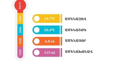 Ավարտվեցին ամառվա երկու ամիսները․ օդի ջերմաստիճանը +39 աստիճանից բարձր չի եղել․ Լևոն Ազիզյան