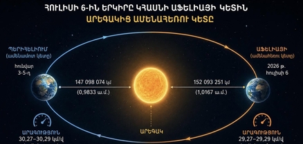 Հուլիսի 6-ին Երկիրը կհասնի Արեգակից ամենահեռու կետին, իսկ նրա ուղեծրային արագությունը կնվազի մինչև տարվա նվազագույն արժեքը