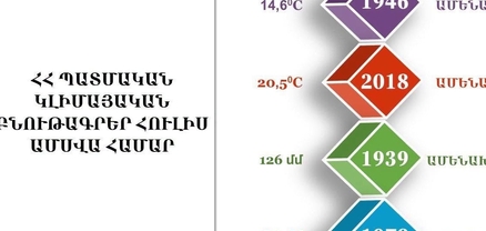 Հայաստանի պատմական կլիմայական բնութագրեր հուլիս ամսվա համար․ Հայհիդրոմետ
