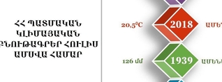 Հայաստանի պատմական կլիմայական բնութագրեր հուլիս ամսվա համար․ Հայհիդրոմետ