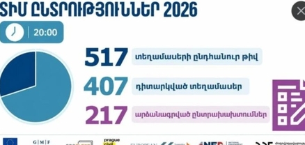«Ականատեսը» արձանագրել է խնդիրների և հնարավոր ընտրախախտումների 217 դեպք