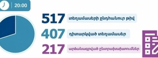 «Ականատեսը» արձանագրել է խնդիրների և հնարավոր ընտրախախտումների 217 դեպք